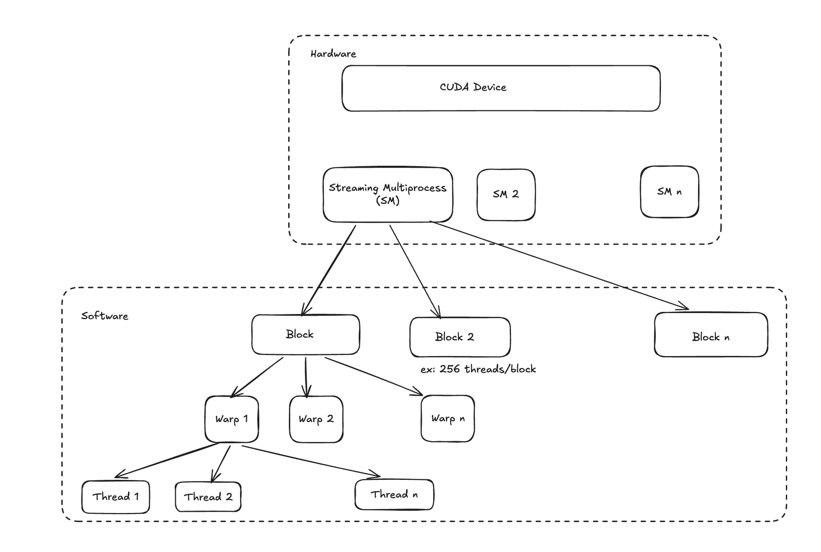 CUDA hierarchy: CUDA Device → Streaming Multiprocessors → Blocks → Warps → Threads