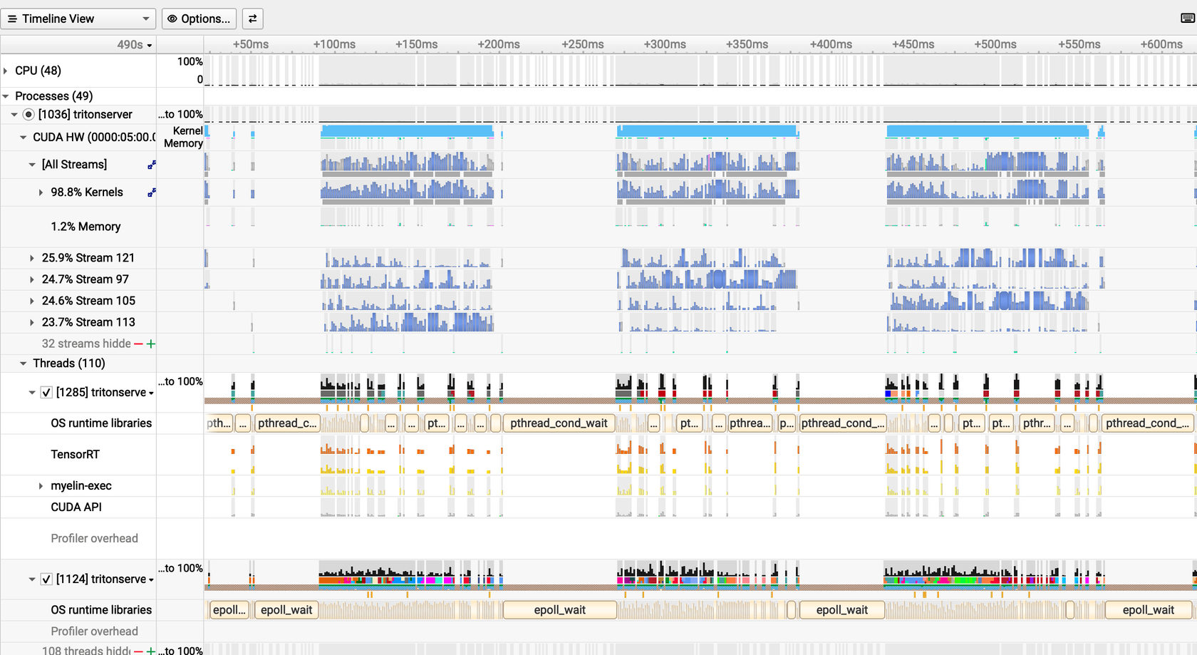 Nsight Systems timeline — baseline, 4 instances, variable batch dispatch