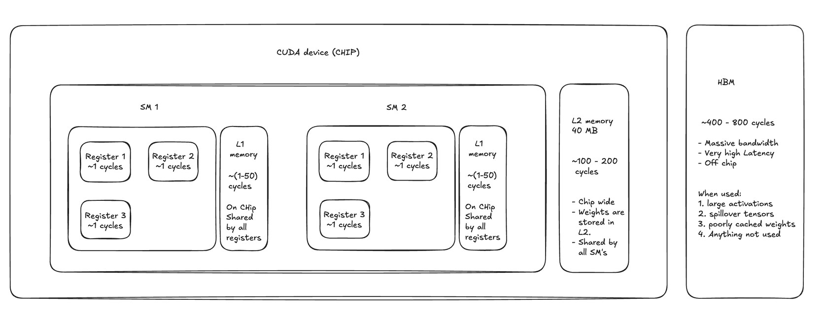GPU memory hierarchy: Registers, L1, L2, and HBM across SMs